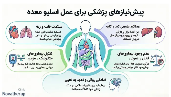چه شرایط پزشکی برای انجام عمل اسلیو معده لازم است؟